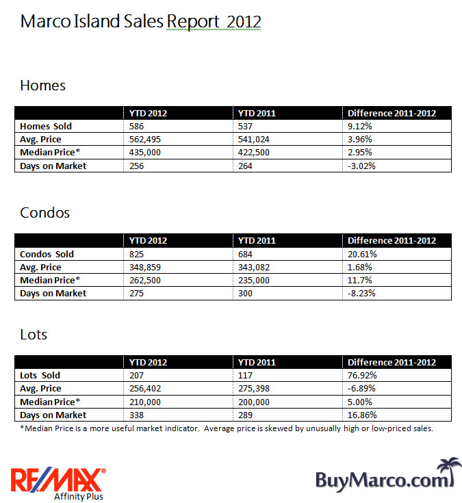Marco Island Real Estate Sales Stats 2012